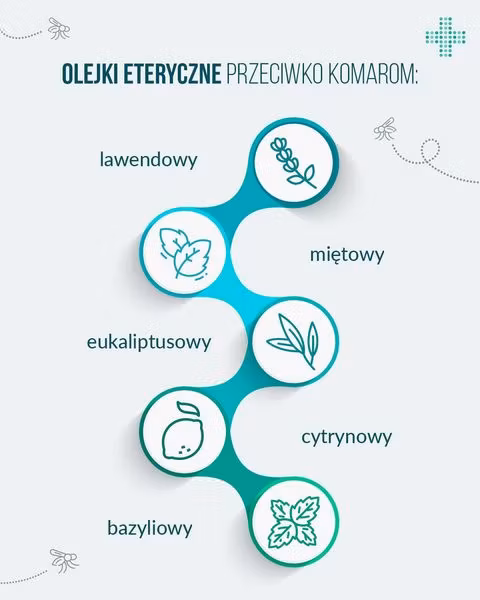 Olejki eteryczne przeciwko komarom to przede wszystkim olejek lawendowy, miętowy, eukaliptusowy, cytronelowy. Mogą odstraszać także kleszcze i pchły.