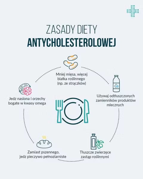 Dieta antycholesterolowa ogranicza niezdrowe tłuszcze: w mięsie, wędlinach, smażeninie, przemysłowych przekąskach. 